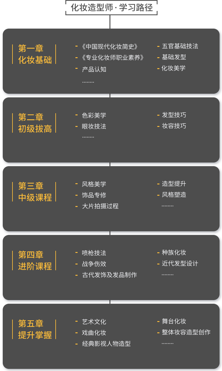 全能化妆师学习路径,第一章化妆基础 《中国现代化妆简史》   《专业化妆师职业素养》 五官基础技法 基础发型 产品认知 化妆美学 第二章 初级拔高 色彩美学 眼妆技法 发型技巧 妆容技巧  第三章 中级课程   风格美学 造型提升 饰品专修 风格塑造大片拍摄过程........ 第四章 高级课程   喷枪技法 近代发型设计